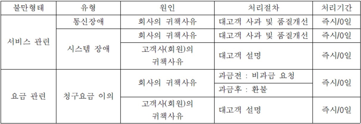 ó���ð� ��ǥ